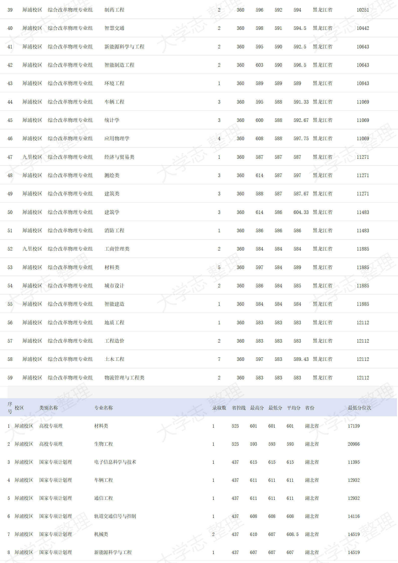 西南交通大學(xué)－2024年招生錄取分數(shù)線